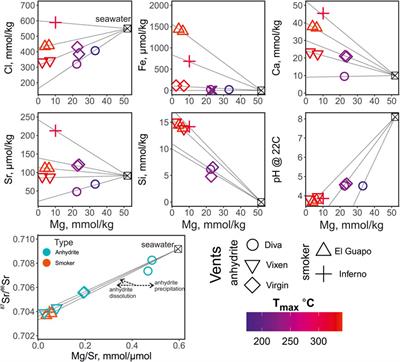 A New Insight Into Seawater-Basalt Exchange Reactions Based on Combined δ18O—Δ′17O—87Sr/86Sr Values of Hydrothermal Fluids From the Axial Seamount Volcano, Pacific Ocean